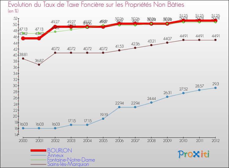 Evolution du taux de la taxe foncière sur les immeubles et terrains non batis pour BOURLON et les communes proches de 2000 à 2012 Comparaison des taux de la taxe foncière sur les immeubles et terrains non batis pour BOURLON et les communes voisines de 2000 à 2012