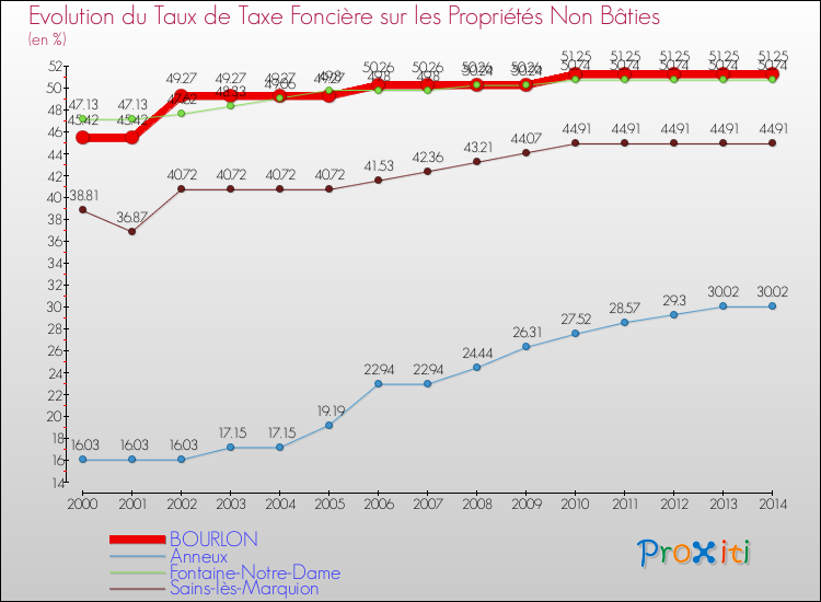 Evolution du taux de la taxe foncière sur les immeubles et terrains non batis pour BOURLON et les communes proches de 2000 à 2014 Comparaison des taux de la taxe foncière sur les immeubles et terrains non batis pour BOURLON et les communes voisines de 2000 à 2014