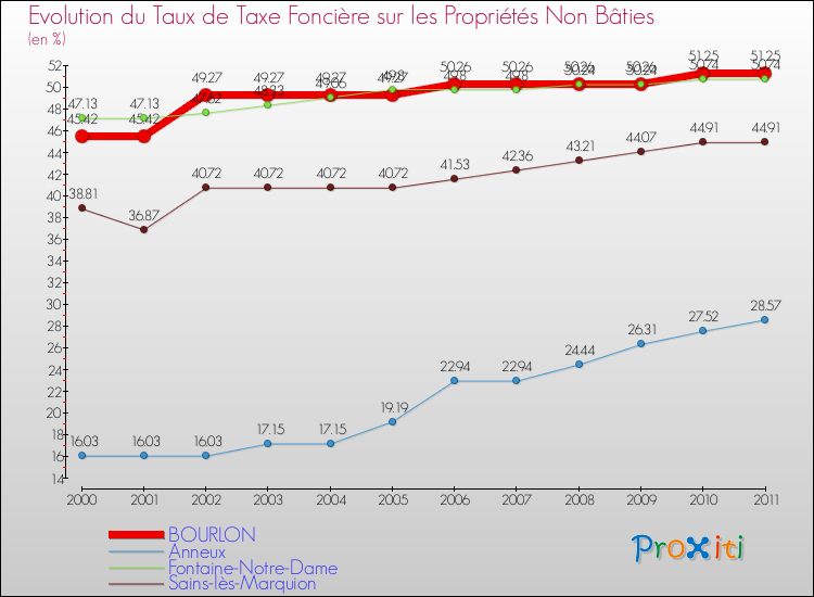 Evolution du taux de la taxe foncière sur les immeubles et terrains non batis pour BOURLON et les communes proches Comparaison des taux de la taxe foncière sur les immeubles et terrains non batis pour BOURLON et les communes voisines