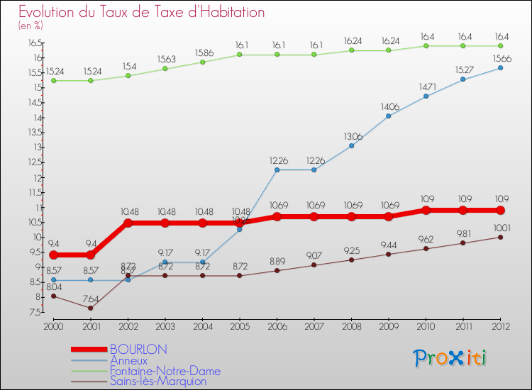Evolution du taux de la taxe d'habitation pour BOURLON et les communes proches Comparaison des taux de la taxe d'habitation pour BOURLON et les communes voisines
