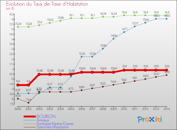 Evolution du taux de la taxe d'habitation pour BOURLON et les communes proches de 2000 à 2014 Comparaison des taux de la taxe d'habitation pour BOURLON et les communes voisines de 2000 à 2014