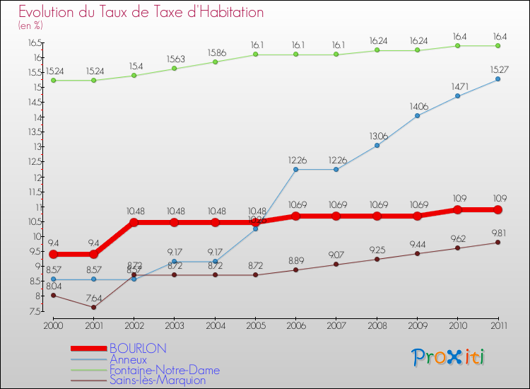 Evolution du taux de la taxe d'habitation pour BOURLON et les communes proches Comparaison des taux de la taxe d'habitation pour BOURLON et les communes voisines