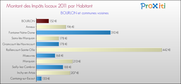Montant des impôts locaux par Habitant pour BOURLON et les communes proches Comparaison des impôts locaux par habitant pour BOURLON et les communes voisines