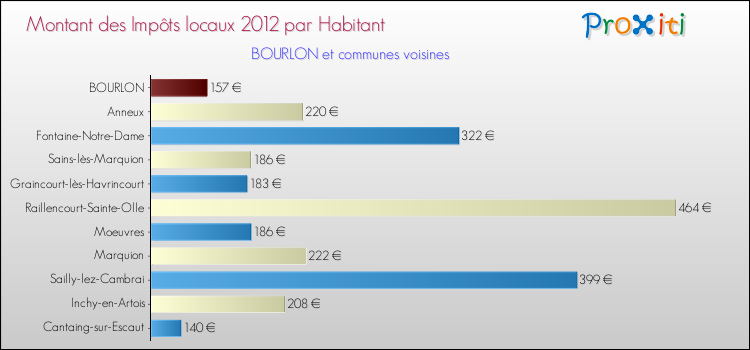 Montant des impôts locaux par Habitant pour BOURLON et les communes proches Comparaison des impôts locaux par habitant pour BOURLON et les communes voisines