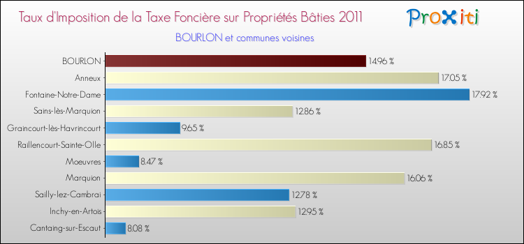 Taux d'imposition de la taxe foncière sur le bati 2011 pour BOURLON et les communes proches Comparaison des taux d'imposition de la taxe foncière sur le bati 2011 pour BOURLON et les communes voisines