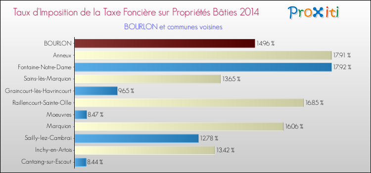 Taux d'imposition de la taxe foncière sur le bati 2014 pour BOURLON et les communes proches Comparaison des taux d'imposition de la taxe foncière sur le bati 2014 pour BOURLON et les communes voisines