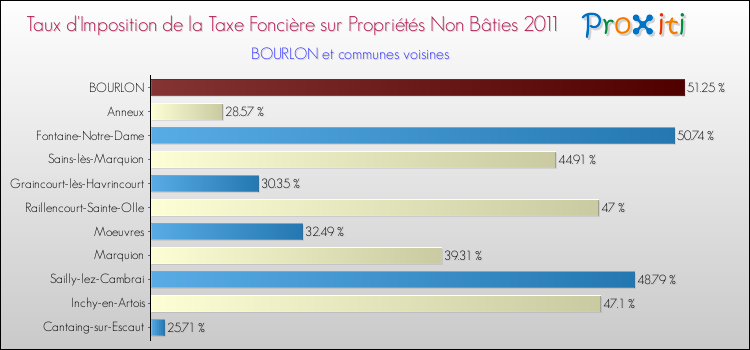 Taux d'imposition de la taxe foncière sur les immeubles et terrains non batis 2011 pour BOURLON et les communes proches Comparaison des taux d'imposition de la taxe foncière sur les immeubles et terrains non batis 2011 pour BOURLON et les communes voisines