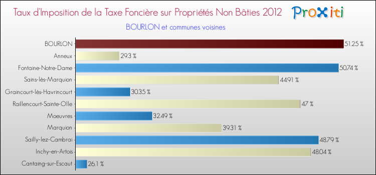 Taux d'imposition de la taxe foncière sur les immeubles et terrains non batis 2012 pour BOURLON et les communes proches Comparaison des taux d'imposition de la taxe foncière sur les immeubles et terrains non batis 2012 pour BOURLON et les communes voisines