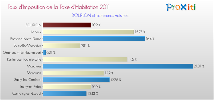 Taux d'imposition de la taxe d'habitation 2011 pour BOURLON et les communes proches Comparaison des taux d'imposition de la taxe d'habitation 2011 pour BOURLON et les communes voisines