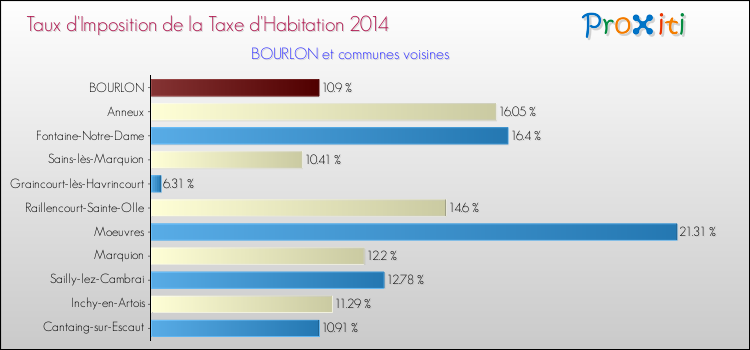 Taux d'imposition de la taxe d'habitation 2014 pour BOURLON et les communes proches Comparaison des taux d'imposition de la taxe d'habitation 2014 pour BOURLON et les communes voisines