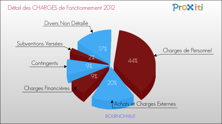 Décomposition des Charges de Fonctionnement 2012 de la commune de BOURNONVILLE Charges de Fonctionnement 2012 pour la commune de BOURNONVILLE