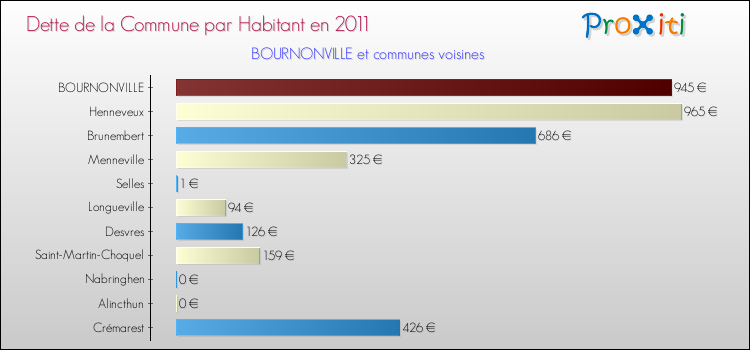 Dette par habitant de la commune en 2011 pour BOURNONVILLE et les communes proches Comparaison de la dette par habitant de la commune en 2011 pour BOURNONVILLE et les communes voisines