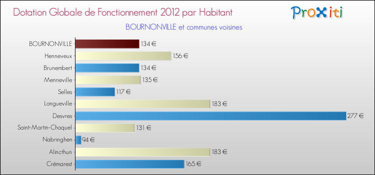 Montant des dotations globales de fonctionnement DGF par Habitant pour BOURNONVILLE et les communes proches Comparaison des des dotations globales de fonctionnement DGF par habitant pour BOURNONVILLE et les communes voisines