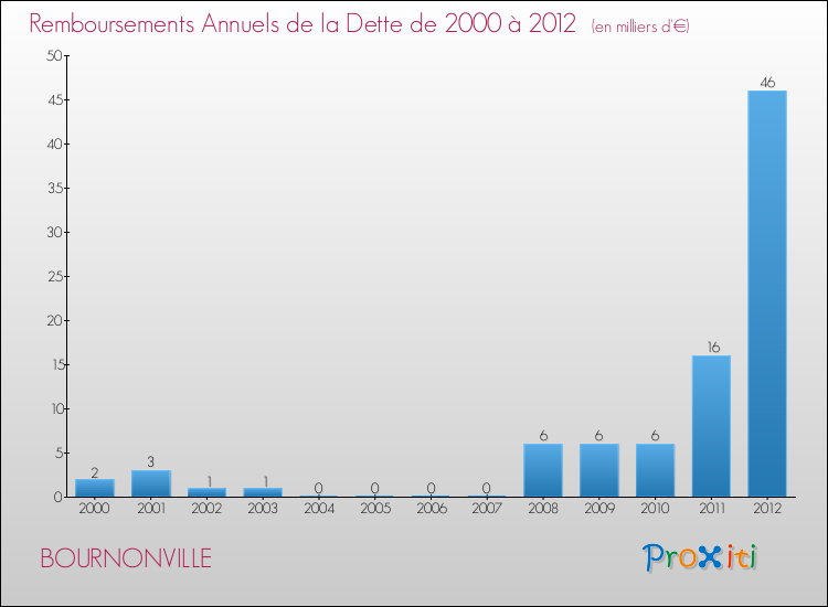Evolution de l'annuité de la dette pour la commune de BOURNONVILLE de 2000 à 2012 Annuités de la dette pour BOURNONVILLE de 2000 à 2012