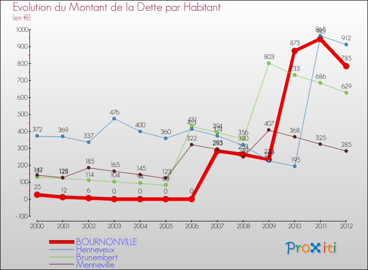 Evolution de la dette par habitant pour la commune de BOURNONVILLE et les communes proches de 2000 à 2012 Comparaison de la dette par habitant pour BOURNONVILLE et les communes voisines de 2000 à 2012