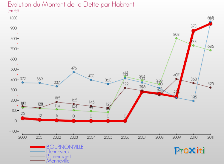 Evolution de la dette par habitant pour la commune de BOURNONVILLE et les communes proches Comparaison de la dette par habitant pour BOURNONVILLE et les communes voisines