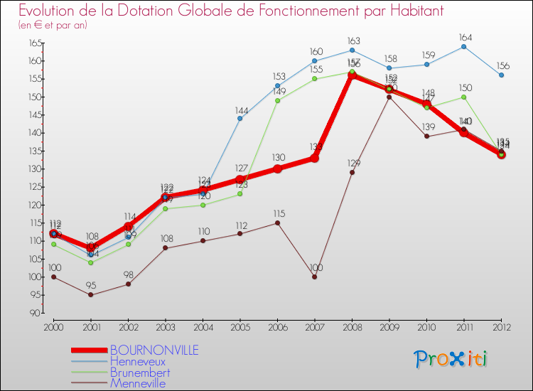 Evolution et montant de la dotation globale de fonctionnement par Habitant pour BOURNONVILLE et les communes proches Comparaison des dotations globales de fonctionnement par habitant pour BOURNONVILLE et les communes voisines