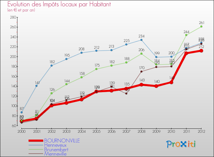 Evolution et montant des impôts locaux par Habitant pour BOURNONVILLE et les communes proches Comparaison des impôts locaux par habitant pour BOURNONVILLE et les communes voisines