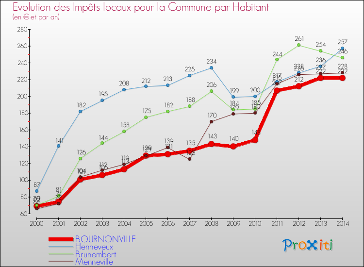 Evolution et montant des impôts locaux par Habitant pour BOURNONVILLE et les communes proches de 2000 à 2014 Comparaison des impôts locaux par habitant pour BOURNONVILLE et les communes voisines de 2000 à 2014