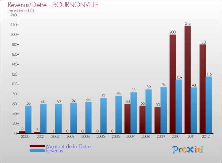 Evolution comparée de la dette et des revenus pour la commune de BOURNONVILLE de 2000 à 2012 Comparaison de la dette et des revenus pour BOURNONVILLE de 2000 à 2012