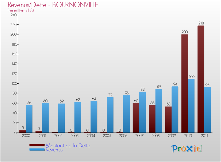 Evolution comparée de la dette et des revenus pour la commune de BOURNONVILLE de 2000 à 2011 Comparaison de la dette et des revenus pour BOURNONVILLE de 2000 à 2011