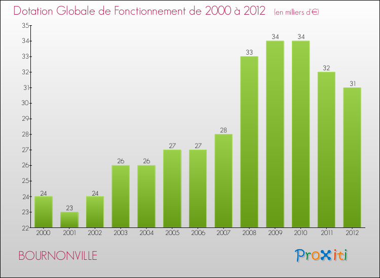 Evolution du montant de la Dotation Globale de Fonctionnement pour la commune de BOURNONVILLE de 2000 à 2012 Evolution du montant de la Dotation Globale de Fonctionnement pour BOURNONVILLE de 2000 à 2012