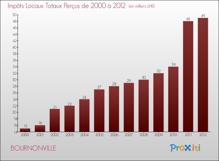 Evolution des Impôts Locaux pour la commune de BOURNONVILLE de 2000 à 2012 Evolution des Impôts Locaux pour BOURNONVILLE de 2000 à 2012