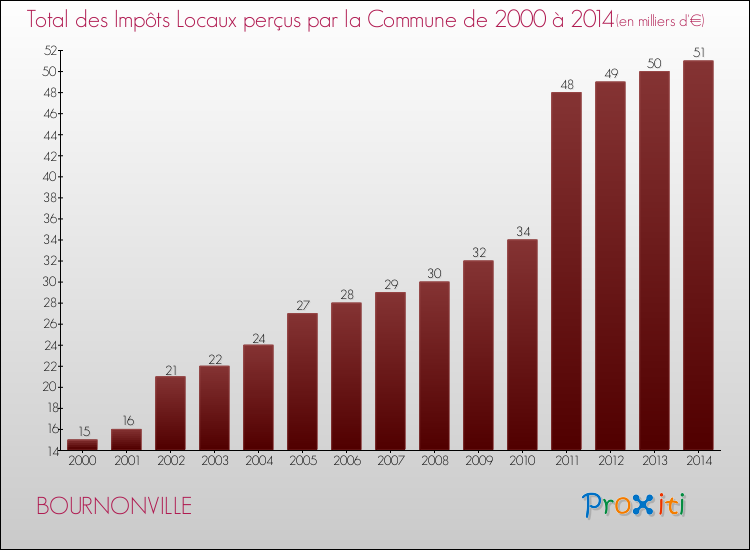 Evolution des Impôts Locaux pour la commune de BOURNONVILLE de 2000 à 2014 Evolution des Impôts Locaux pour BOURNONVILLE de 2000 à 2014
