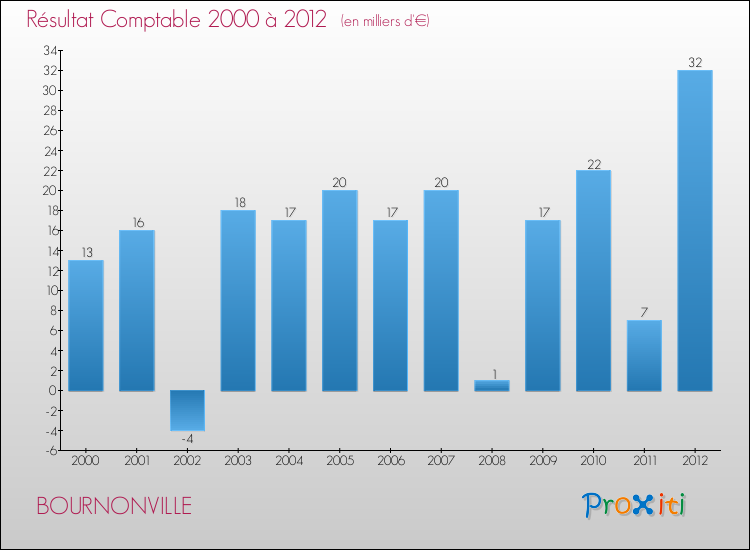 Evolution du résultat comptable pour la commune de BOURNONVILLE de 2000 à 2012 Evolution du résultat comptable pour BOURNONVILLE de 2000 à 2012