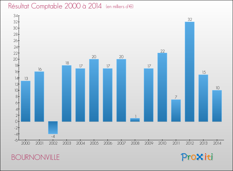 Evolution du résultat comptable pour la commune de BOURNONVILLE de 2000 à 2014 Evolution du résultat comptable pour BOURNONVILLE de 2000 à 2014
