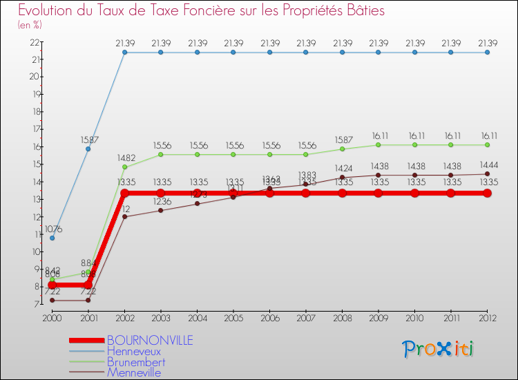 Evolution du taux de la taxe foncière sur le bati pour BOURNONVILLE et les communes proches de 2000 à 2012 Comparaison des taux de taxe foncière sur le bati pour BOURNONVILLE et les communes voisines de 2000 à 2012