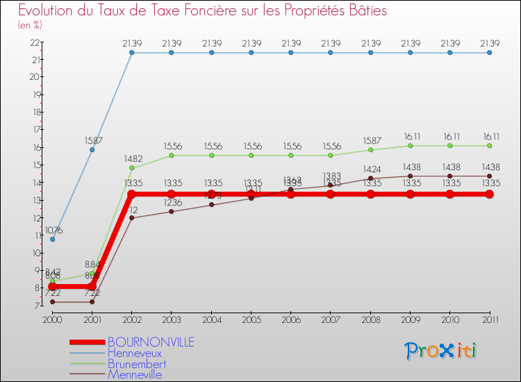 Evolution du taux de la taxe foncière sur le bati pour BOURNONVILLE et les communes proches Comparaison des taux de taxe foncière sur le bati pour BOURNONVILLE et les communes voisines