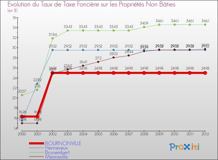 Evolution du taux de la taxe foncière sur les immeubles et terrains non batis pour BOURNONVILLE et les communes proches de 2000 à 2012 Comparaison des taux de la taxe foncière sur les immeubles et terrains non batis pour BOURNONVILLE et les communes voisines de 2000 à 2012