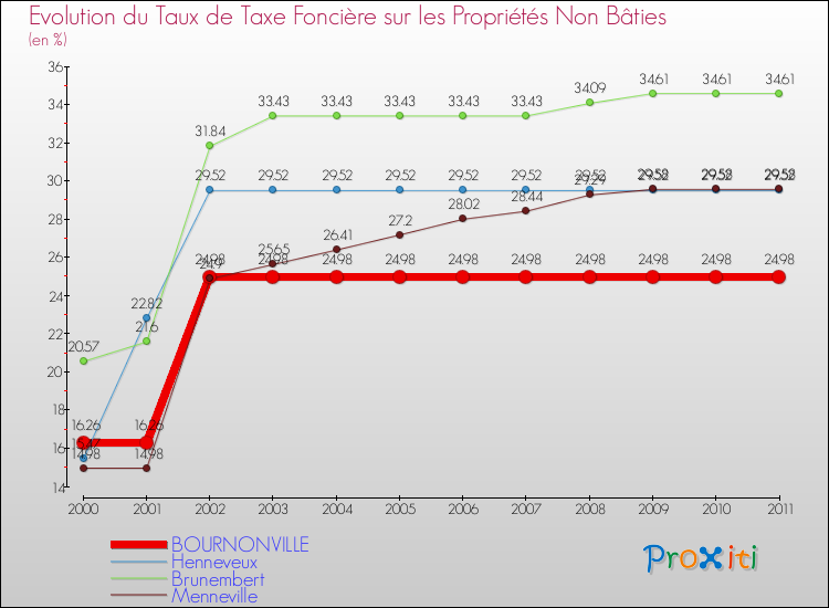 Evolution du taux de la taxe foncière sur les immeubles et terrains non batis pour BOURNONVILLE et les communes proches Comparaison des taux de la taxe foncière sur les immeubles et terrains non batis pour BOURNONVILLE et les communes voisines