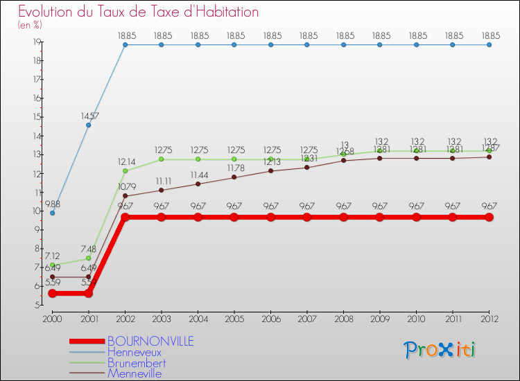 Evolution du taux de la taxe d'habitation pour BOURNONVILLE et les communes proches Comparaison des taux de la taxe d'habitation pour BOURNONVILLE et les communes voisines