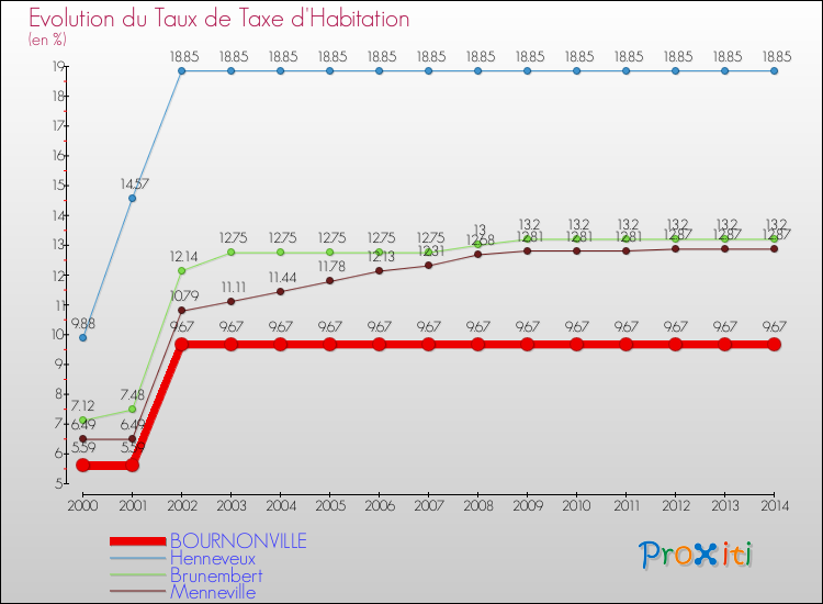 Evolution du taux de la taxe d'habitation pour BOURNONVILLE et les communes proches de 2000 à 2014 Comparaison des taux de la taxe d'habitation pour BOURNONVILLE et les communes voisines de 2000 à 2014