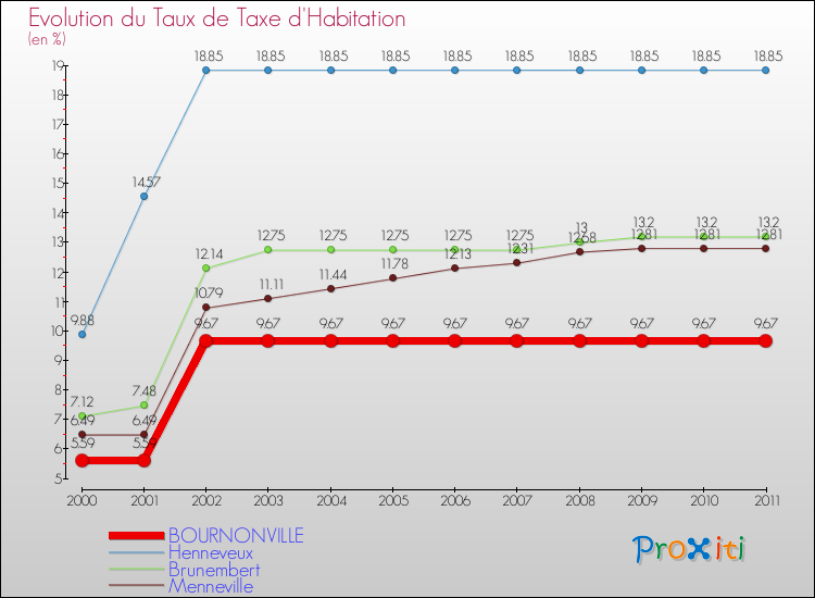 Evolution du taux de la taxe d'habitation pour BOURNONVILLE et les communes proches Comparaison des taux de la taxe d'habitation pour BOURNONVILLE et les communes voisines