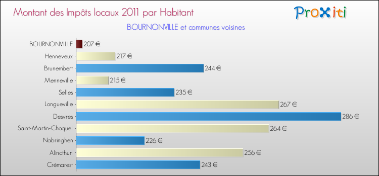 Montant des impôts locaux par Habitant pour BOURNONVILLE et les communes proches Comparaison des impôts locaux par habitant pour BOURNONVILLE et les communes voisines