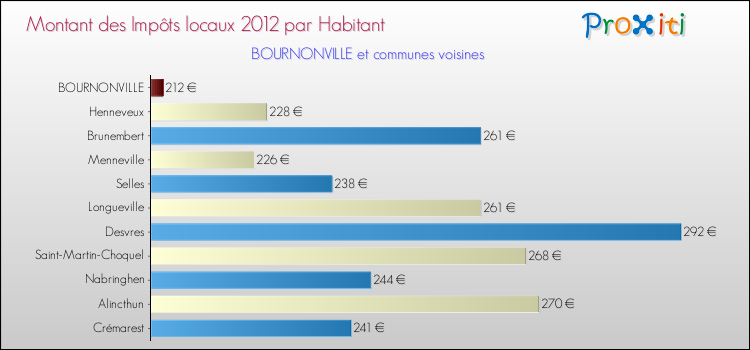 Montant des impôts locaux par Habitant pour BOURNONVILLE et les communes proches Comparaison des impôts locaux par habitant pour BOURNONVILLE et les communes voisines