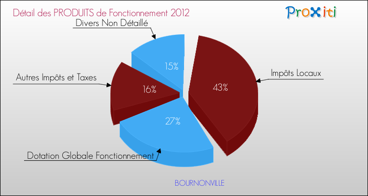 Décomposition du Budget de Fonctionnement 2012 de la commune de BOURNONVILLE Budget de Fonctionnement 2012 pour la commune de BOURNONVILLE