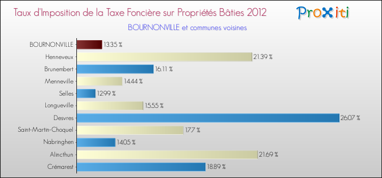 Taux d'imposition de la taxe foncière sur le bati 2012 pour BOURNONVILLE et les communes proches Comparaison des taux d'imposition de la taxe foncière sur le bati 2012 pour BOURNONVILLE et les communes voisines