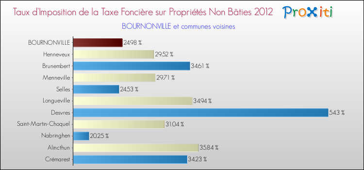 Taux d'imposition de la taxe foncière sur les immeubles et terrains non batis 2012 pour BOURNONVILLE et les communes proches Comparaison des taux d'imposition de la taxe foncière sur les immeubles et terrains non batis 2012 pour BOURNONVILLE et les communes voisines