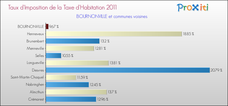 Taux d'imposition de la taxe d'habitation 2011 pour BOURNONVILLE et les communes proches Comparaison des taux d'imposition de la taxe d'habitation 2011 pour BOURNONVILLE et les communes voisines