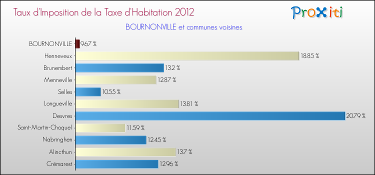 Taux d'imposition de la taxe d'habitation 2012 pour BOURNONVILLE et les communes proches Comparaison des taux d'imposition de la taxe d'habitation 2012 pour BOURNONVILLE et les communes voisines