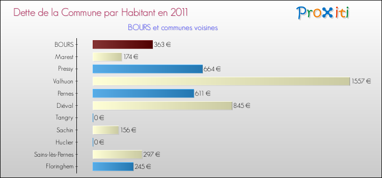 Dette par habitant de la commune en 2011 pour BOURS et les communes proches Comparaison de la dette par habitant de la commune en 2011 pour BOURS et les communes voisines