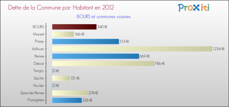 Dette par habitant de la commune en 2012 pour BOURS et les communes proches Comparaison de la dette par habitant de la commune en 2012 pour BOURS et les communes voisines