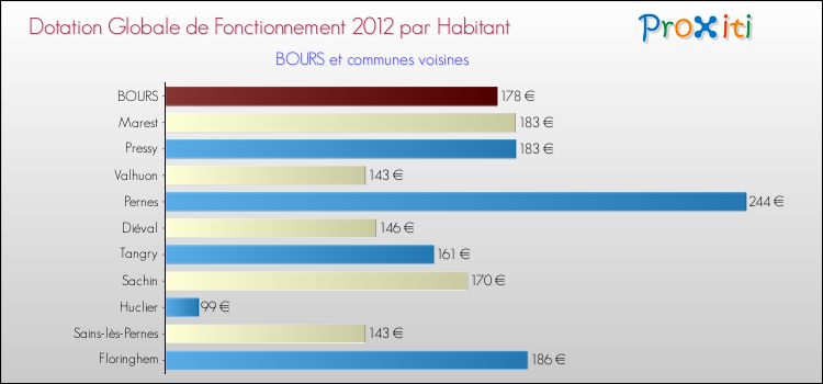 Montant des dotations globales de fonctionnement DGF par Habitant pour BOURS et les communes proches Comparaison des des dotations globales de fonctionnement DGF par habitant pour BOURS et les communes voisines