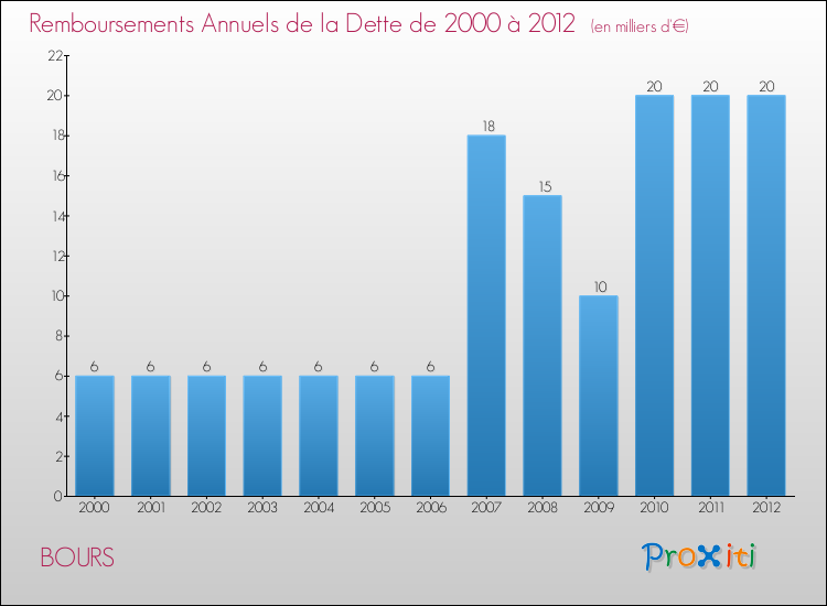 Evolution de l'annuité de la dette pour la commune de BOURS de 2000 à 2012 Annuités de la dette pour BOURS de 2000 à 2012