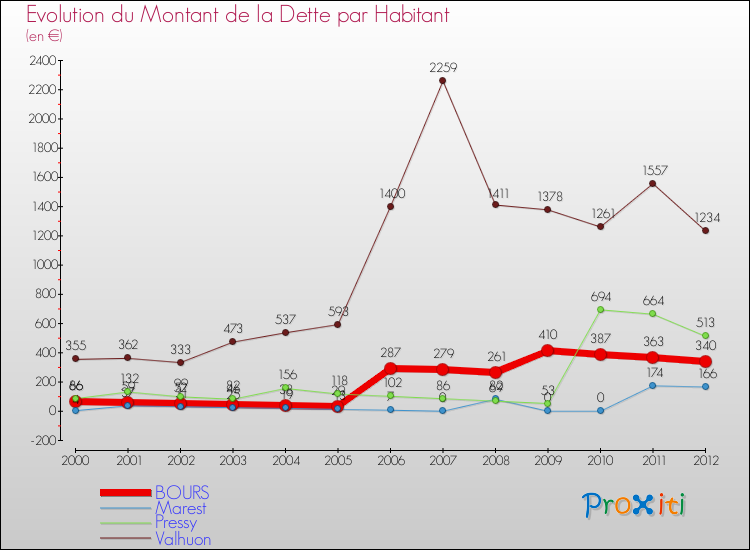 Evolution de la dette par habitant pour la commune de BOURS et les communes proches de 2000 à 2012 Comparaison de la dette par habitant pour BOURS et les communes voisines de 2000 à 2012
