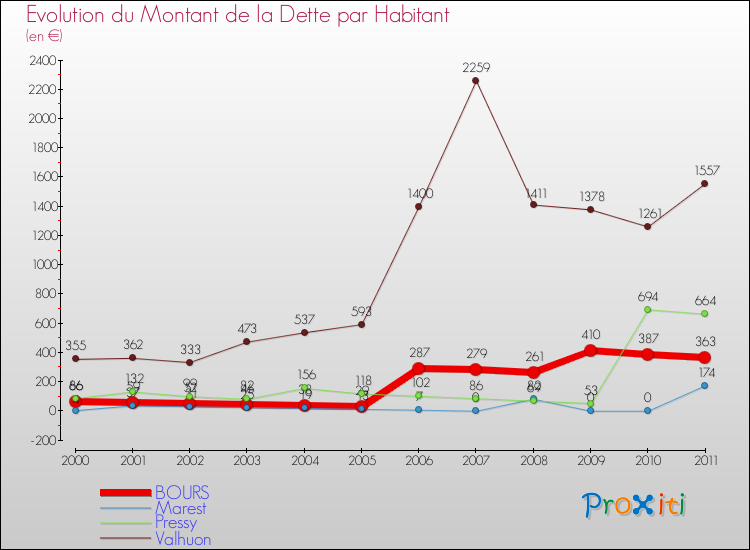 Evolution de la dette par habitant pour la commune de BOURS et les communes proches Comparaison de la dette par habitant pour BOURS et les communes voisines